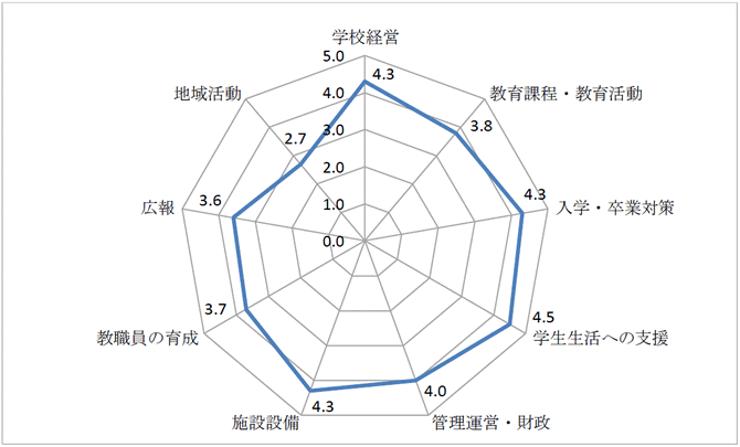 学校運営評価