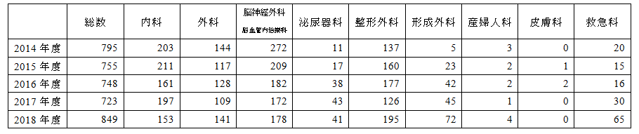 集中治療センター入室件数