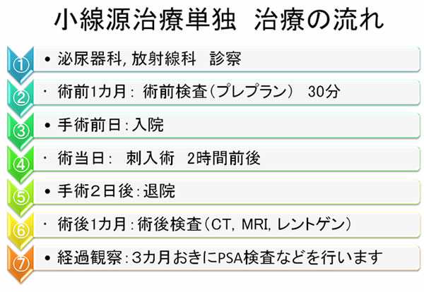 小線源治療＋外照射　治療の流れ