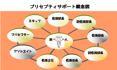 プリセプティサポート概念図