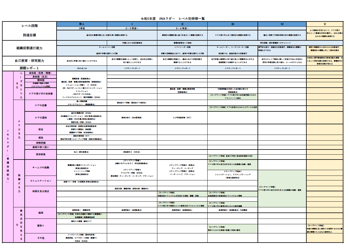 JNAラダーレベル別研修一覧