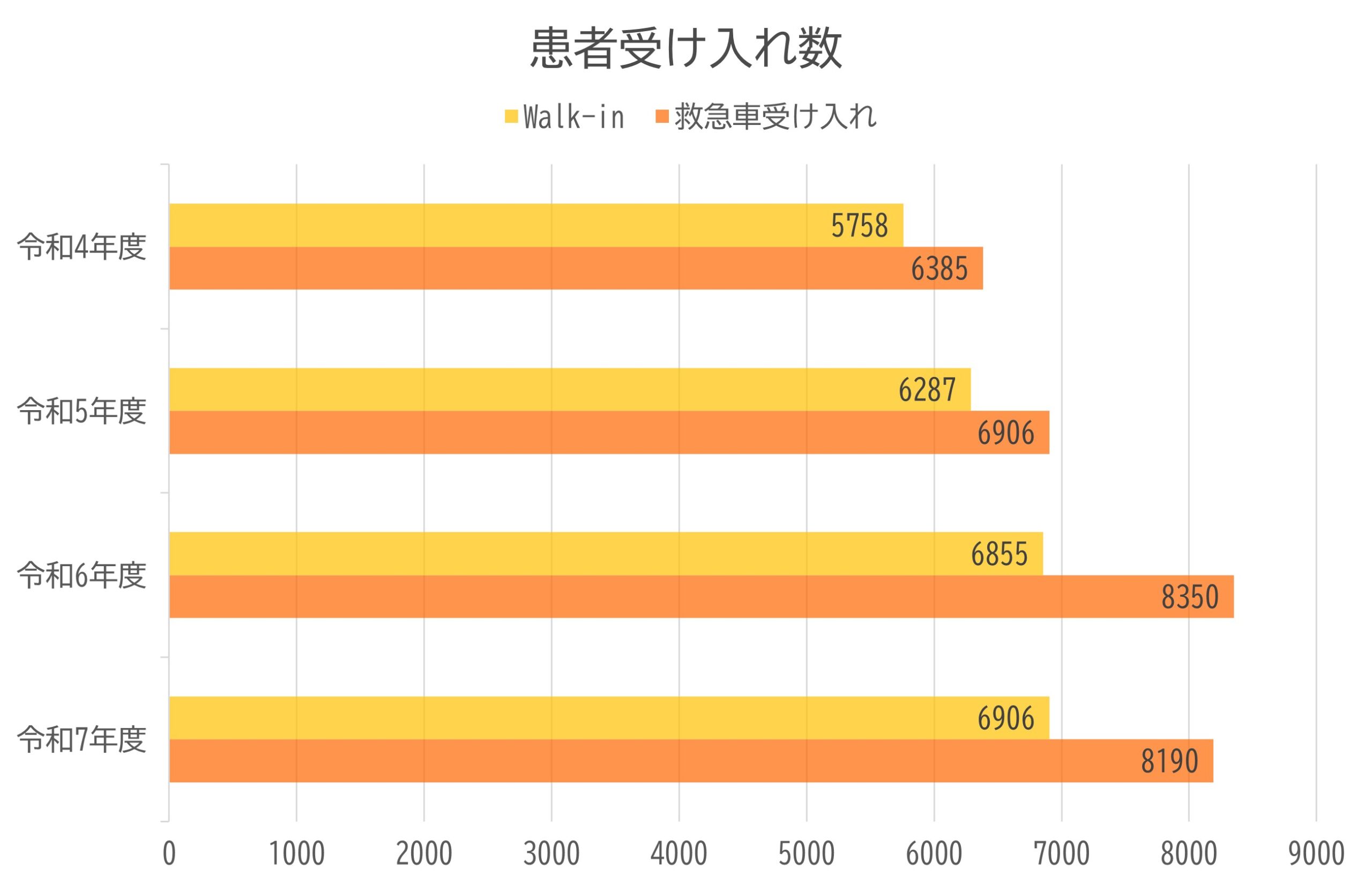 患者受け入れ数グラフ