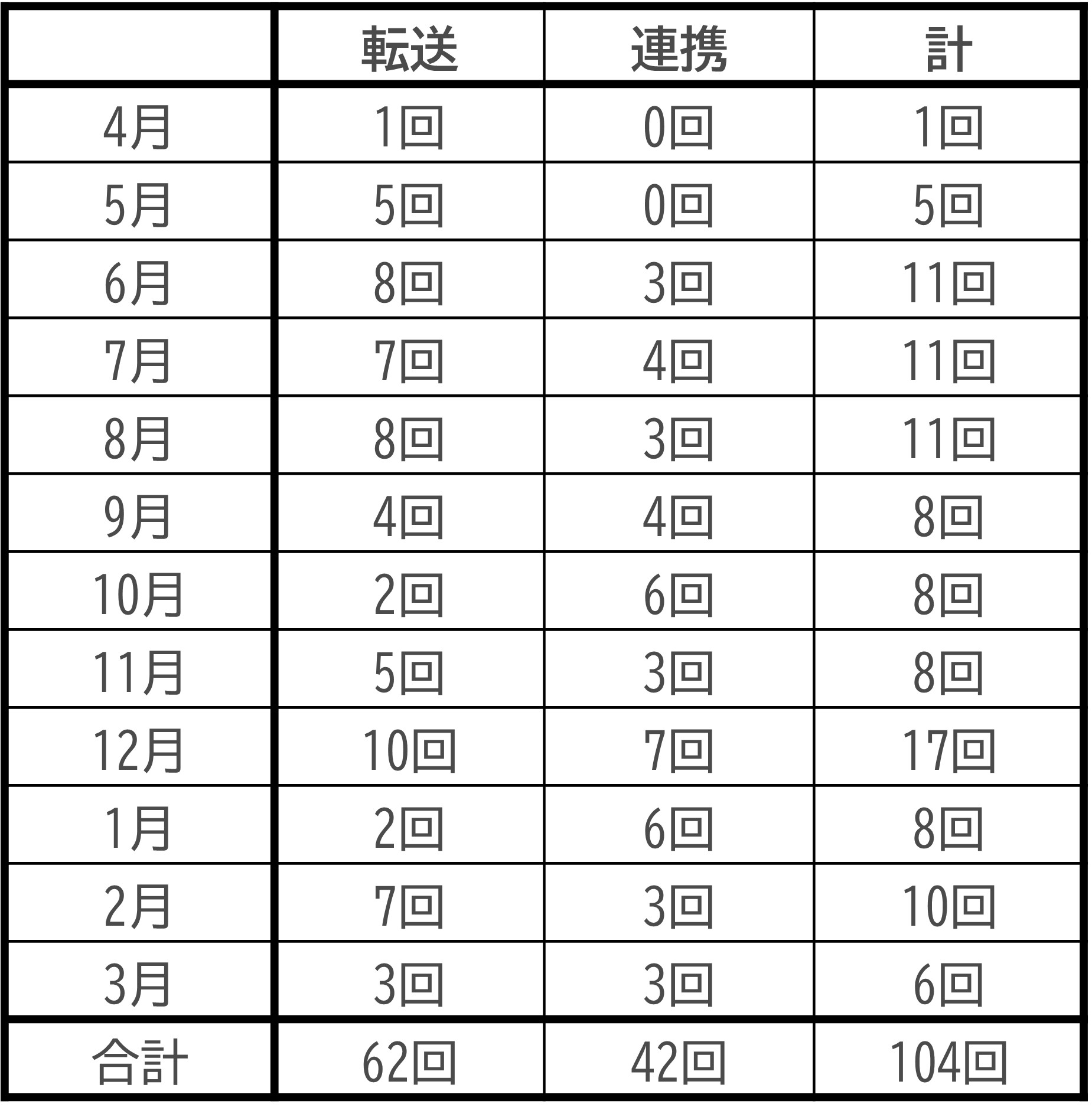 救急自動車搬送業務表